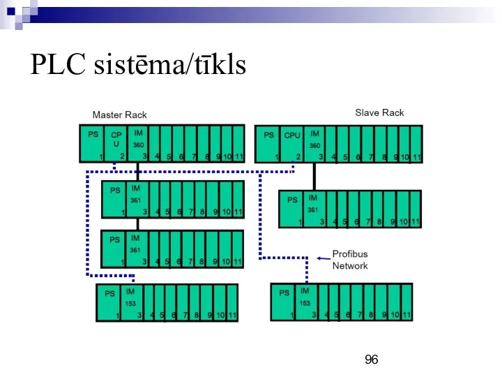 PLC sistēma/tīkls