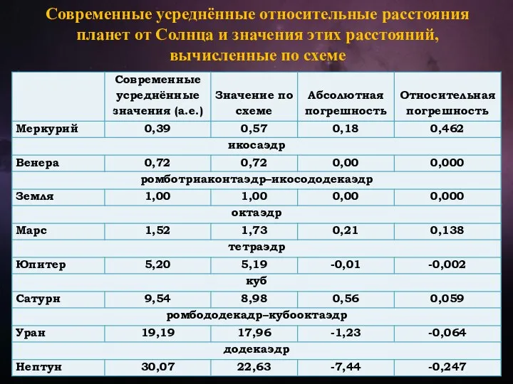 Современные усреднённые относительные расстояния планет от Солнца и значения этих расстояний, вычисленные по схеме