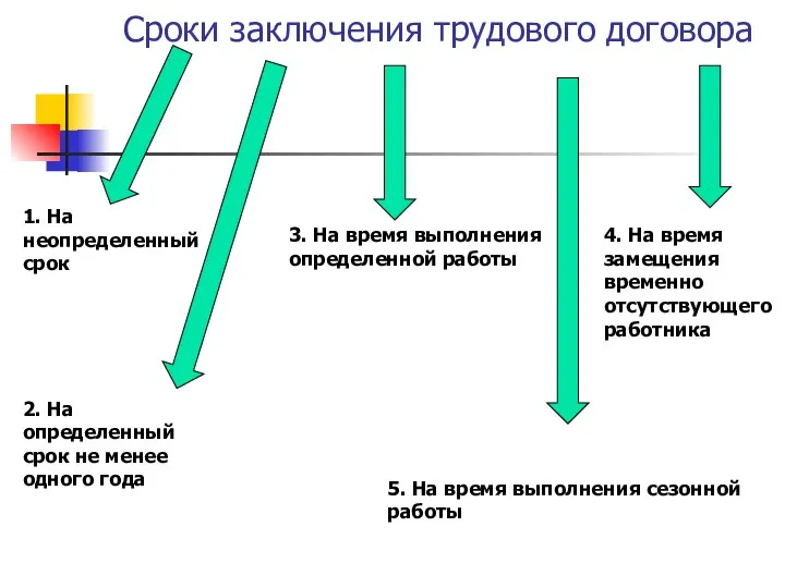 Сроки заключения трудового договора 1. На неопределенный срок 2. На определенный