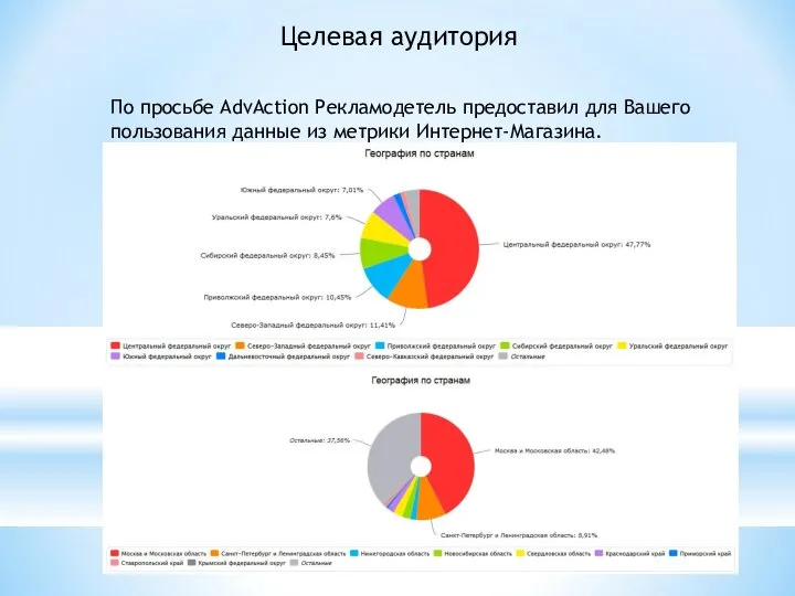 Целевая аудитория По просьбе AdvAction Рекламодетель предоставил для Вашего пользования данные из метрики Интернет-Магазина.