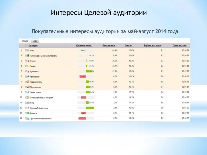 Покупательные интересы аудитории за май-август 2014 года Интересы Целевой аудитории