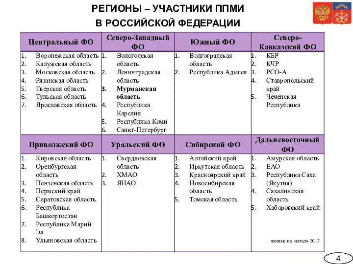 РЕГИОНЫ – УЧАСТНИКИ ППМИ В РОССИЙСКОЙ ФЕДЕРАЦИИ 4