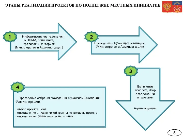 5 ЭТАПЫ РЕАЛИЗАЦИИ ПРОЕКТОВ ПО ПОДДЕРЖКЕ МЕСТНЫХ ИНИЦИАТИВ Информирование населения о