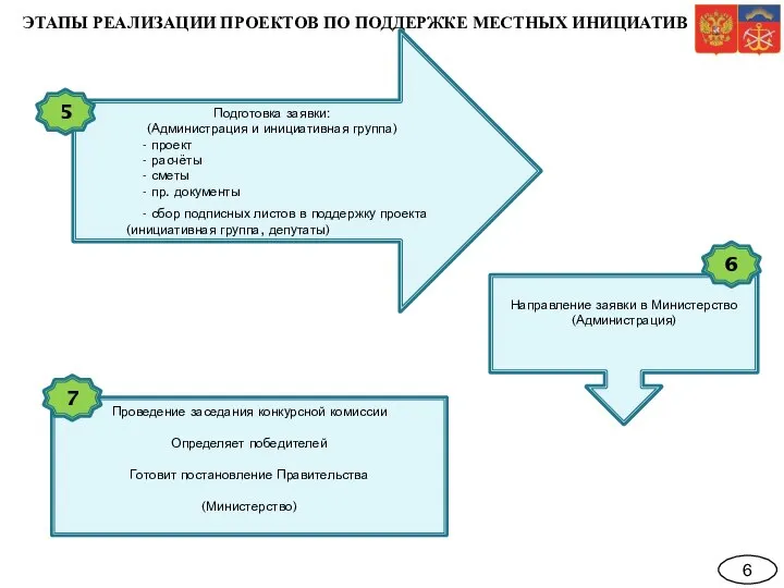 6 ЭТАПЫ РЕАЛИЗАЦИИ ПРОЕКТОВ ПО ПОДДЕРЖКЕ МЕСТНЫХ ИНИЦИАТИВ Проведение заседания конкурсной