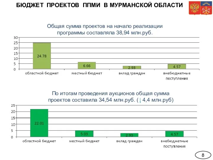 8 БЮДЖЕТ ПРОЕКТОВ ППМИ В МУРМАНСКОЙ ОБЛАСТИ