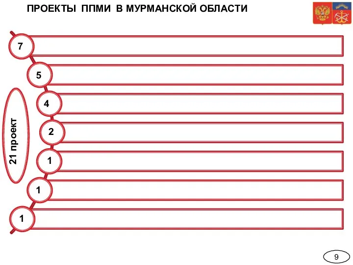 9 ПРОЕКТЫ ППМИ В МУРМАНСКОЙ ОБЛАСТИ 7 5 4 2 1 1 1 21 проект