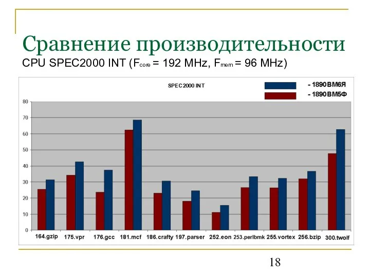 Сравнение производительности CPU SPEC2000 INT (Fcore = 192 MHz, Fmem = 96 MHz)