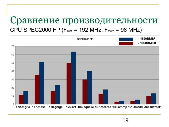 Сравнение производительности CPU SPEC2000 FP (Fcore = 192 MHz, Fmem = 96 MHz)