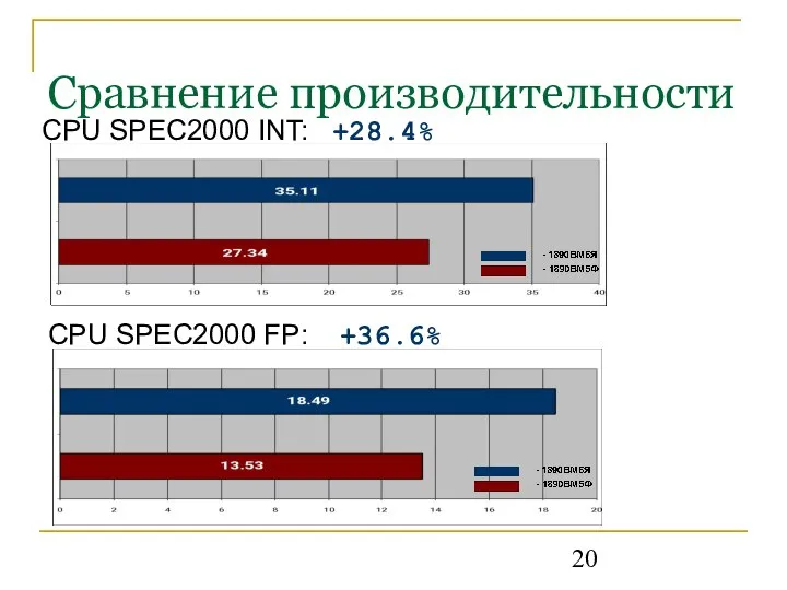 Сравнение производительности CPU SPEC2000 INT: +28.4% CPU SPEC2000 FP: +36.6%