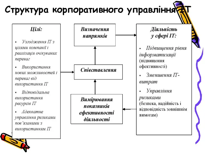 Структура корпоративного управління ІТ