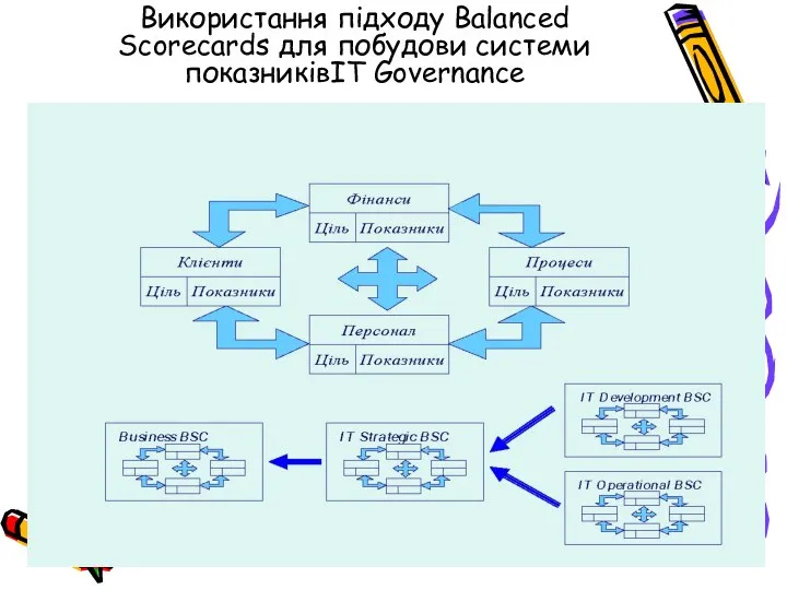 Використання підходу Balanced Scorecards для побудови системи показниківIT Governance