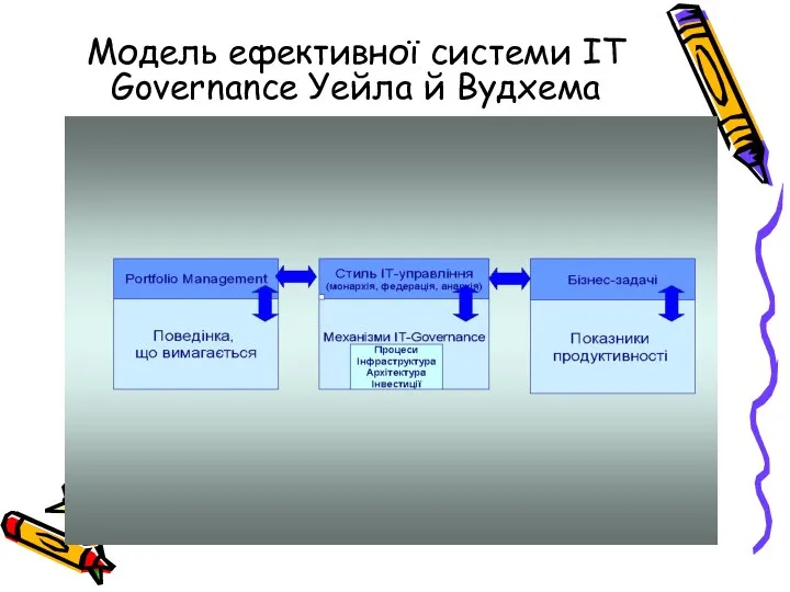 Модель ефективної системи IT Governance Уейла й Вудхема