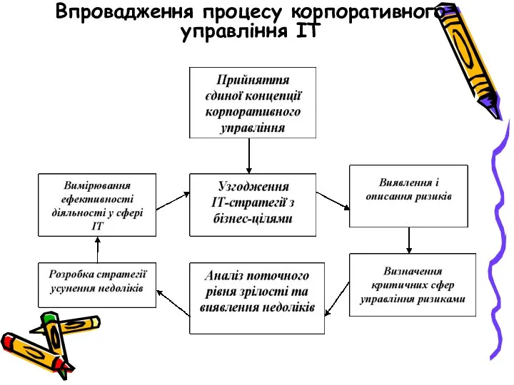 Впровадження процесу корпоративного управління ІТ