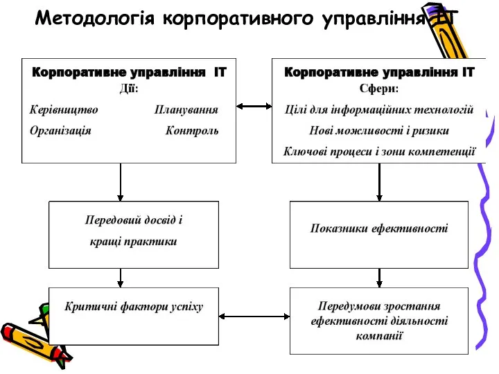 Методологія корпоративного управління ІТ