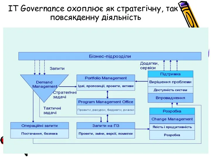 IT Governance охоплює як стратегічну, так і повсякденну діяльність