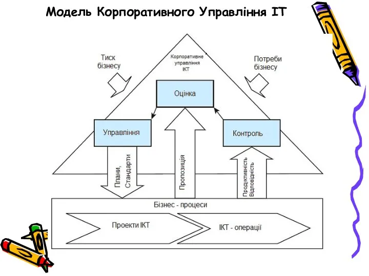 Модель Корпоративного Управління IT