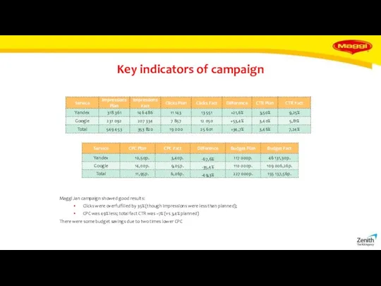 Key indicators of campaign Maggi Jan campaign showed good results: Clicks