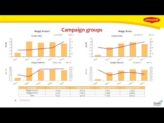 Campaign groups Comments Maggi_Product Maggi_Brand