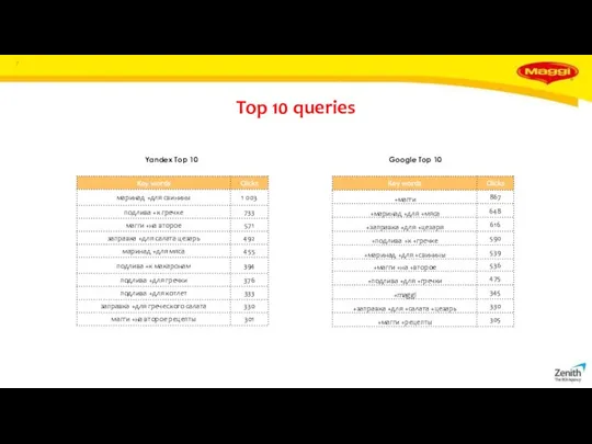 Top 10 queries Yandex Top 10 Google Top 10