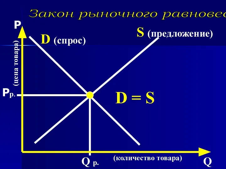 Р Q D (спрос) S (предложение) D = S Закон рыночного