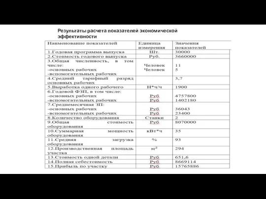 Результаты расчета показателей экономической эффективности