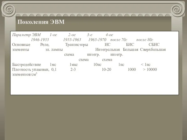 Поколения ЭВМ Параметр ЭВМ 1-ое 2-ое 3-е 4-ое 1946-1955 1955-1965 1965-1970