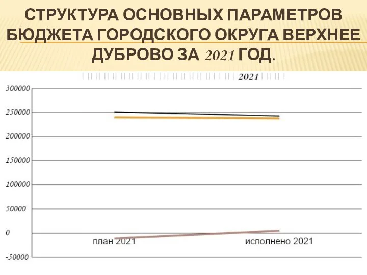 СТРУКТУРА ОСНОВНЫХ ПАРАМЕТРОВ БЮДЖЕТА ГОРОДСКОГО ОКРУГА ВЕРХНЕЕ ДУБРОВО ЗА 2021 ГОД.