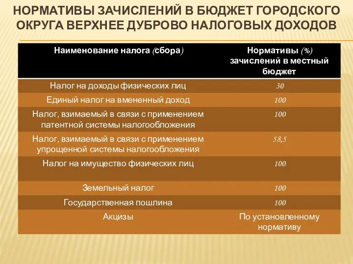 НОРМАТИВЫ ЗАЧИСЛЕНИЙ В БЮДЖЕТ ГОРОДСКОГО ОКРУГА ВЕРХНЕЕ ДУБРОВО НАЛОГОВЫХ ДОХОДОВ