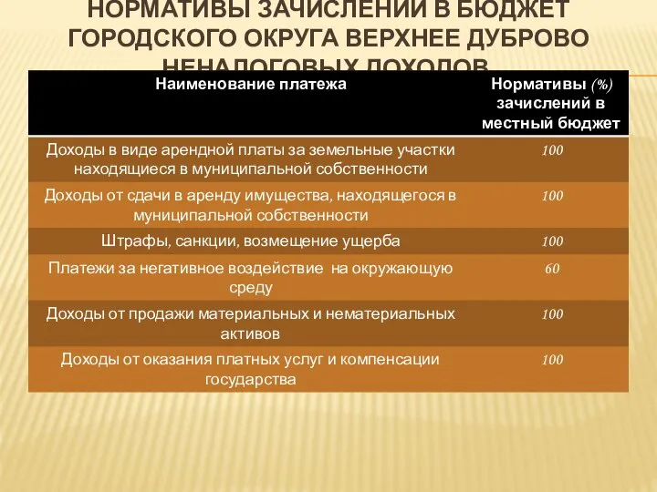 НОРМАТИВЫ ЗАЧИСЛЕНИЙ В БЮДЖЕТ ГОРОДСКОГО ОКРУГА ВЕРХНЕЕ ДУБРОВО НЕНАЛОГОВЫХ ДОХОДОВ.