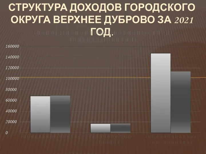 СТРУКТУРА ДОХОДОВ ГОРОДСКОГО ОКРУГА ВЕРХНЕЕ ДУБРОВО ЗА 2021 ГОД.