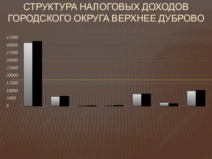 СТРУКТУРА НАЛОГОВЫХ ДОХОДОВ ГОРОДСКОГО ОКРУГА ВЕРХНЕЕ ДУБРОВО