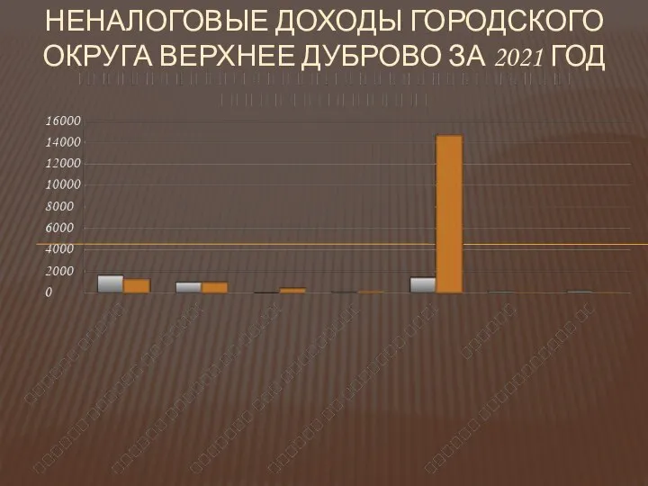 НЕНАЛОГОВЫЕ ДОХОДЫ ГОРОДСКОГО ОКРУГА ВЕРХНЕЕ ДУБРОВО ЗА 2021 ГОД