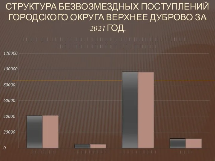 СТРУКТУРА БЕЗВОЗМЕЗДНЫХ ПОСТУПЛЕНИЙ ГОРОДСКОГО ОКРУГА ВЕРХНЕЕ ДУБРОВО ЗА 2021 ГОД.