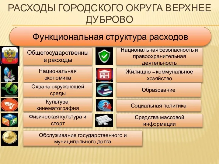 РАСХОДЫ ГОРОДСКОГО ОКРУГА ВЕРХНЕЕ ДУБРОВО Функциональная структура расходов Общегосударственные расходы Национальная