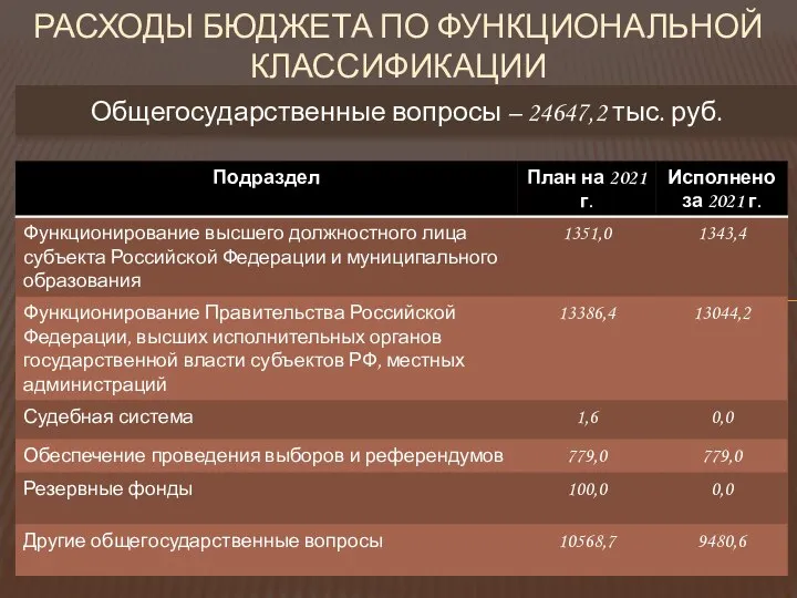 РАСХОДЫ БЮДЖЕТА ПО ФУНКЦИОНАЛЬНОЙ КЛАССИФИКАЦИИ Общегосударственные вопросы – 24647,2 тыс. руб.