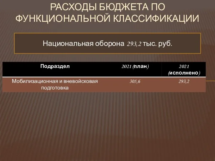 РАСХОДЫ БЮДЖЕТА ПО ФУНКЦИОНАЛЬНОЙ КЛАССИФИКАЦИИ Национальная оборона 293,2 тыс. руб.