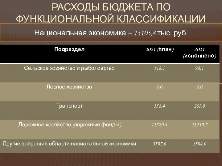 РАСХОДЫ БЮДЖЕТА ПО ФУНКЦИОНАЛЬНОЙ КЛАССИФИКАЦИИ Национальная экономика – 15105,8 тыс. руб.