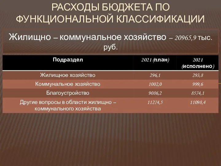 РАСХОДЫ БЮДЖЕТА ПО ФУНКЦИОНАЛЬНОЙ КЛАССИФИКАЦИИ Жилищно – коммунальное хозяйство – 20965,9 тыс. руб.