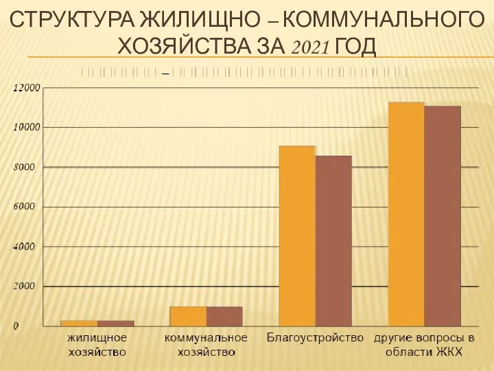 СТРУКТУРА ЖИЛИЩНО – КОММУНАЛЬНОГО ХОЗЯЙСТВА ЗА 2021 ГОД