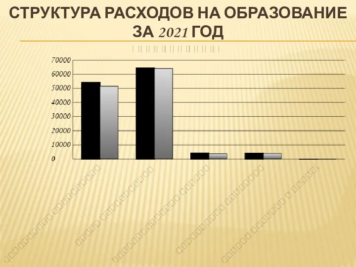 СТРУКТУРА РАСХОДОВ НА ОБРАЗОВАНИЕ ЗА 2021 ГОД