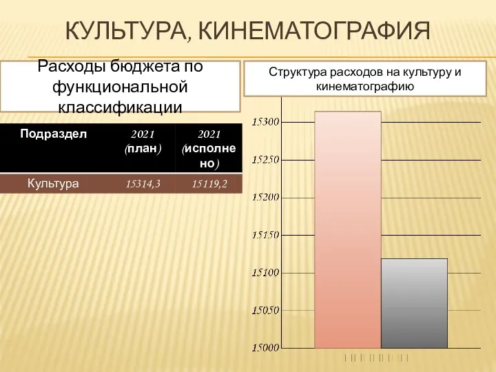 КУЛЬТУРА, КИНЕМАТОГРАФИЯ Расходы бюджета по функциональной классификации Структура расходов на культуру и кинематографию