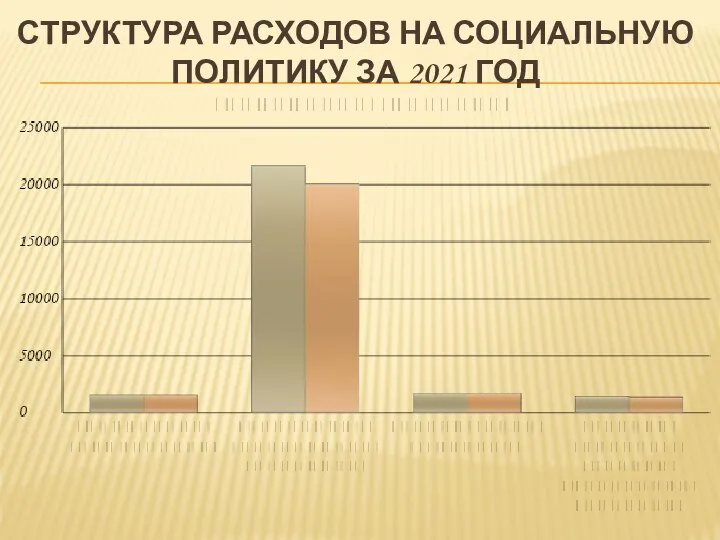 СТРУКТУРА РАСХОДОВ НА СОЦИАЛЬНУЮ ПОЛИТИКУ ЗА 2021 ГОД