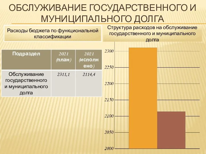 ОБСЛУЖИВАНИЕ ГОСУДАРСТВЕННОГО И МУНИЦИПАЛЬНОГО ДОЛГА Расходы бюджета по функциональной классификации Структура