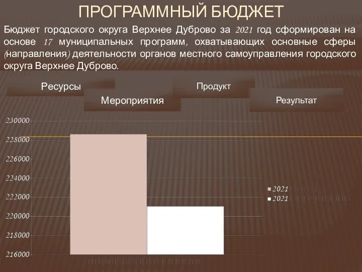 ПРОГРАММНЫЙ БЮДЖЕТ Бюджет городского округа Верхнее Дуброво за 2021 год сформирован