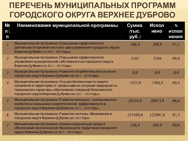 ПЕРЕЧЕНЬ МУНИЦИПАЛЬНЫХ ПРОГРАММ ГОРОДСКОГО ОКРУГА ВЕРХНЕЕ ДУБРОВО