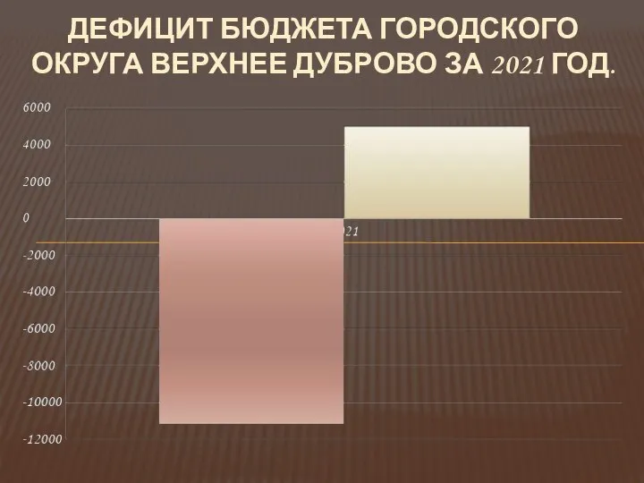 ДЕФИЦИТ БЮДЖЕТА ГОРОДСКОГО ОКРУГА ВЕРХНЕЕ ДУБРОВО ЗА 2021 ГОД.