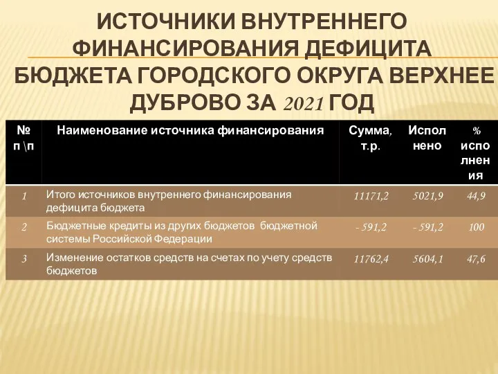 ИСТОЧНИКИ ВНУТРЕННЕГО ФИНАНСИРОВАНИЯ ДЕФИЦИТА БЮДЖЕТА ГОРОДСКОГО ОКРУГА ВЕРХНЕЕ ДУБРОВО ЗА 2021 ГОД