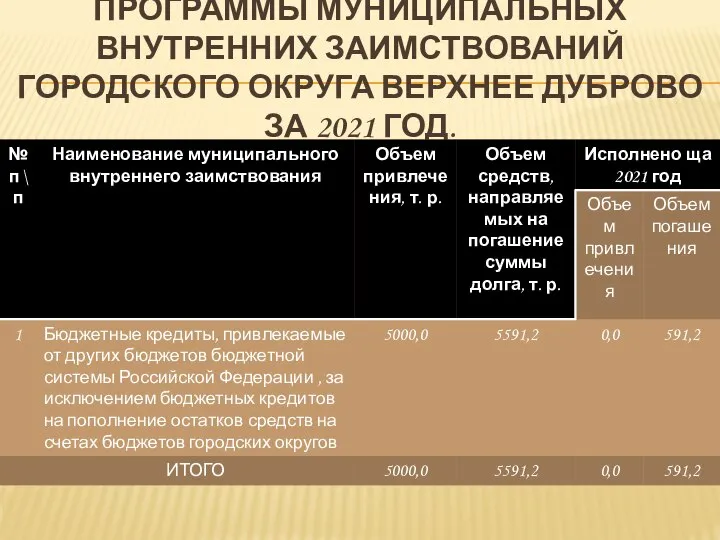 ПРОГРАММЫ МУНИЦИПАЛЬНЫХ ВНУТРЕННИХ ЗАИМСТВОВАНИЙ ГОРОДСКОГО ОКРУГА ВЕРХНЕЕ ДУБРОВО ЗА 2021 ГОД.