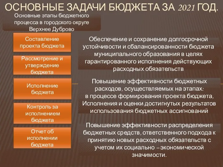 ОСНОВНЫЕ ЗАДАЧИ БЮДЖЕТА ЗА 2021 ГОД. Основные этапы бюджетного процесса в