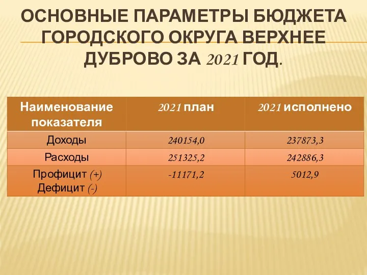 ОСНОВНЫЕ ПАРАМЕТРЫ БЮДЖЕТА ГОРОДСКОГО ОКРУГА ВЕРХНЕЕ ДУБРОВО ЗА 2021 ГОД.